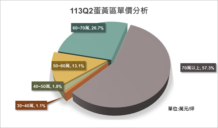 113年Q2預售屋蛋黃區單價分析.png